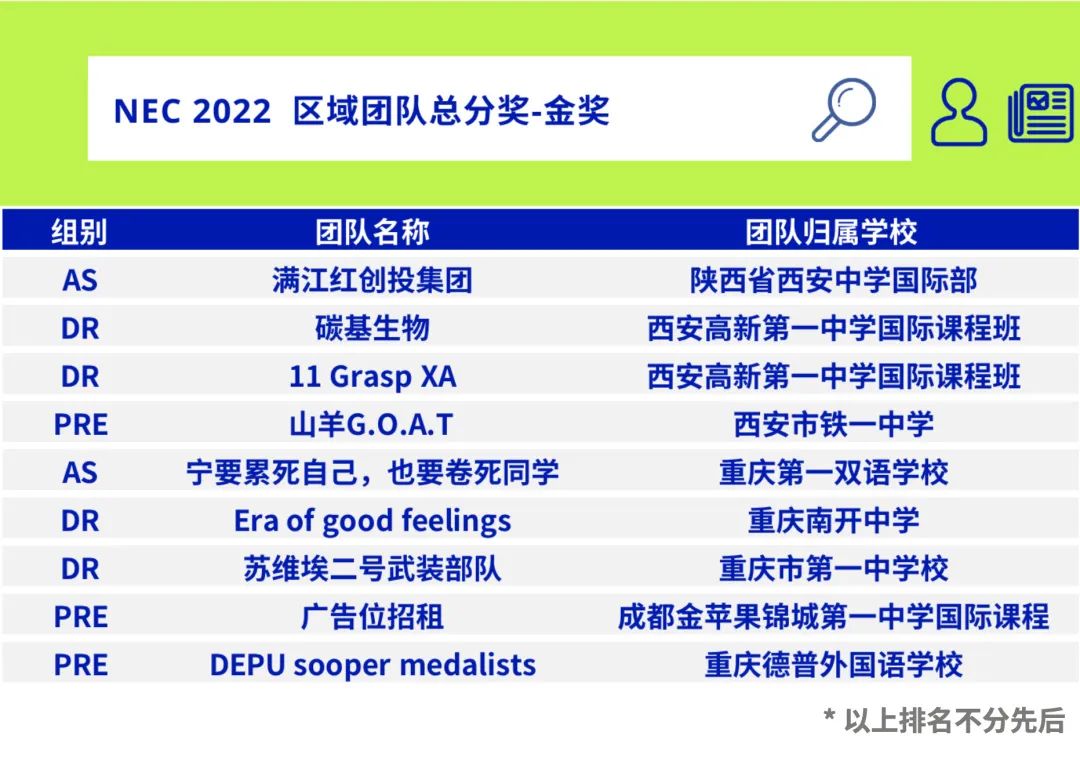 NEC 2022区域站西南+西北地区获奖名单公布！