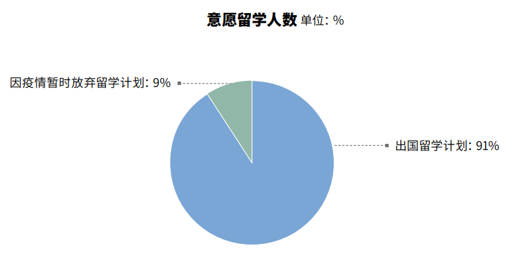 留学热度持续！《2021年度全国留学报告》：仍有91%人群坚持出国留学