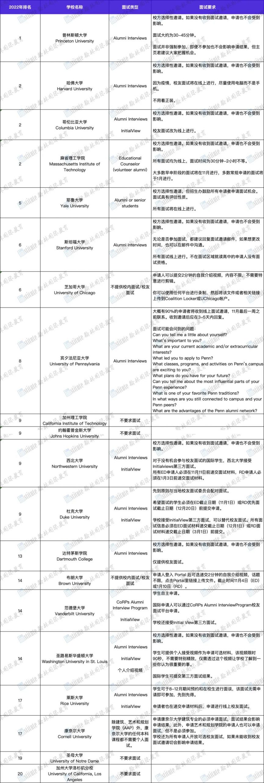 早申面试全攻略：芝大/布朗“特立独行”…TOP20美本的RD申请即将截止了！