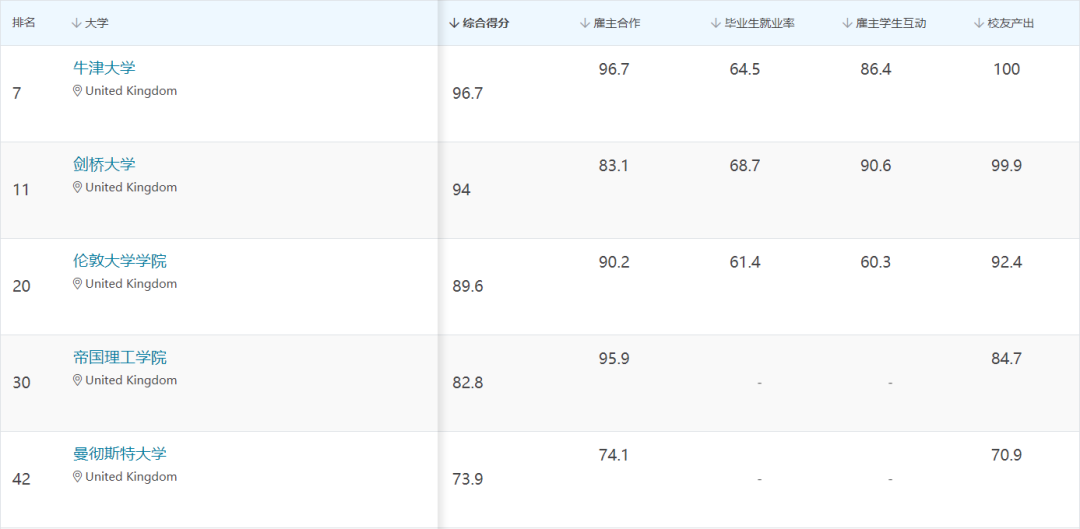 2022世界大学就业竞争力排名发布！这些英国大学毕业最好找工作！