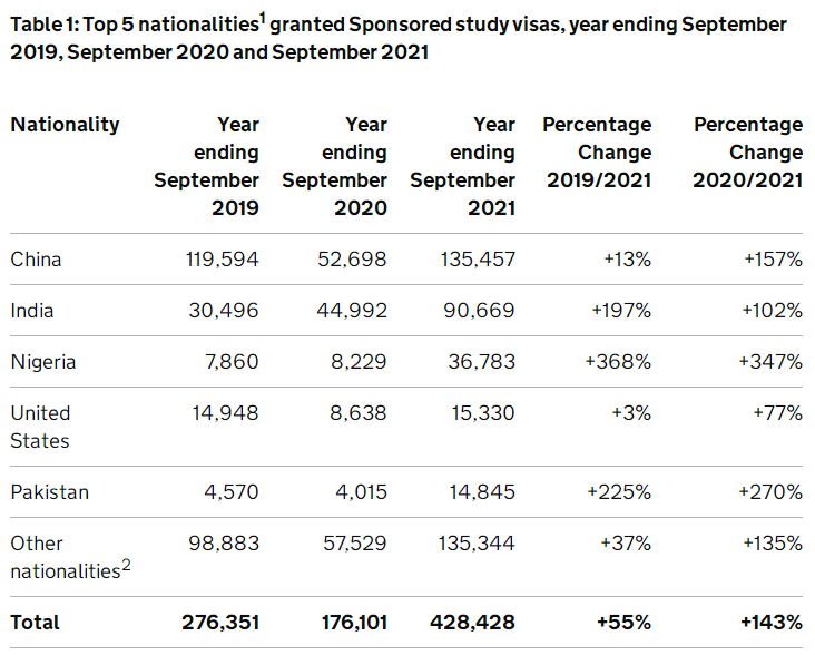 英国政府公布2021留学数据：留学签申请暴增143%，中国仍是最大生源国