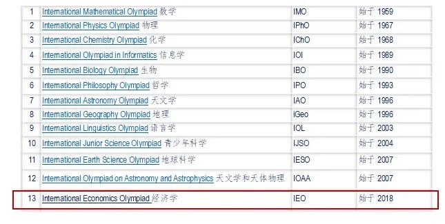 IEO国际经济学奥林匹克赛，2022新赛季备赛