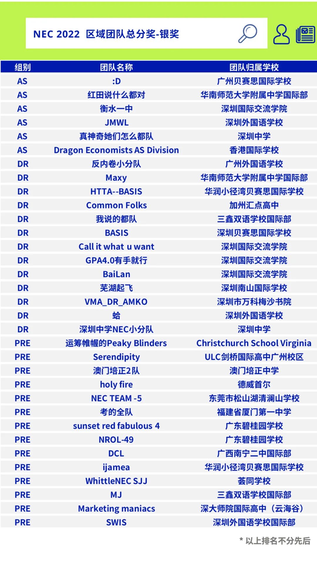 NEC 2022区域站华南+港澳台+海外地区获奖名单公布！