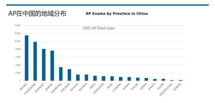 2021年AP & SAT官方数据总结：中国学生最爱的10大科目是…