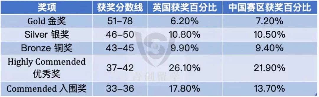 背景活动| 申请理工科名校不可错过的生物学术活动—BBO