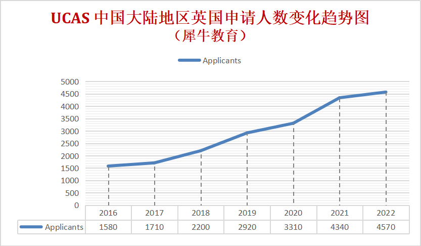 最新UCAS数据分析：英国本科申请趋势大比较（2016-2022）