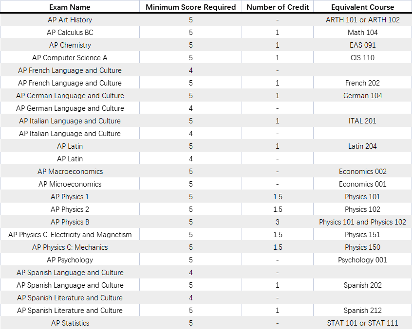AP已出分，最新美国大学AP换学分政策汇总！