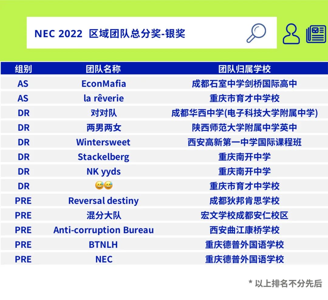 NEC 2022区域站西南+西北地区获奖名单公布！