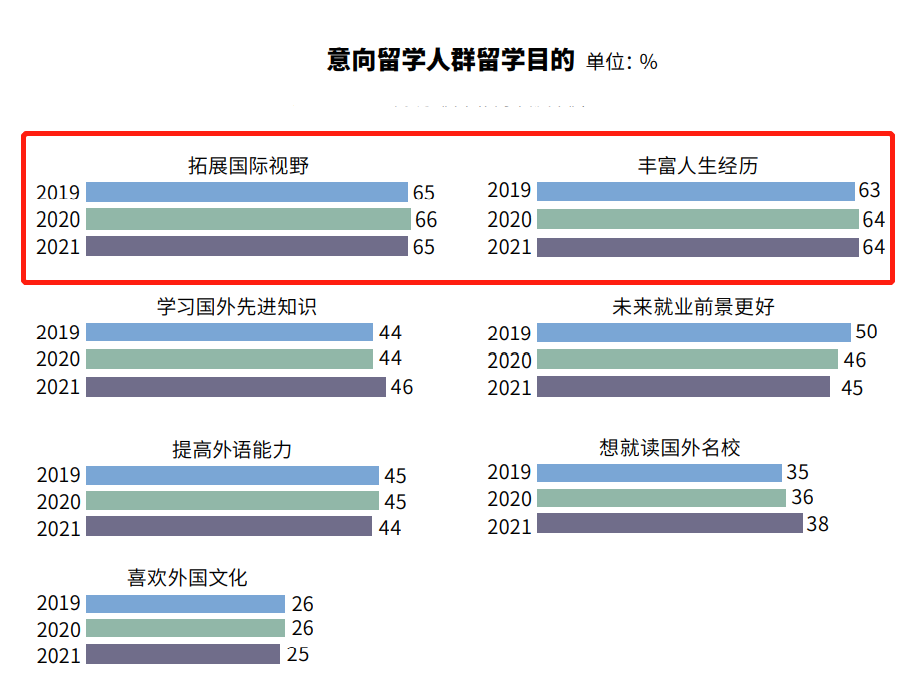 留学热度持续！《2021年度全国留学报告》：仍有91%人群坚持出国留学