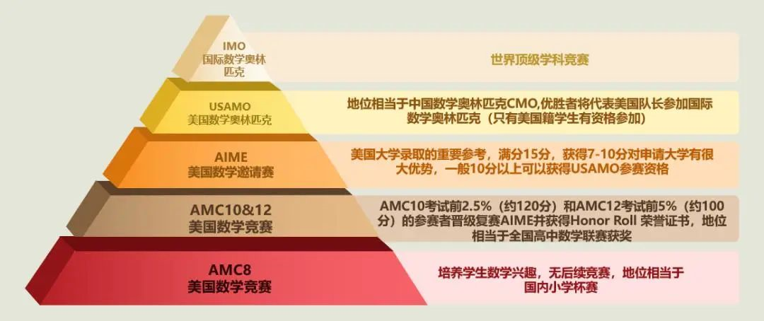 AMC8开赛在即！启蒙低龄段学生学术活动意识的入门阶梯！