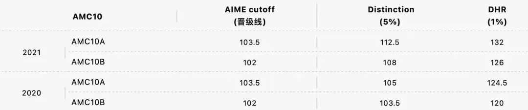 2021 AMC10/12 成绩公布！稳了！晋级AIME分数线......