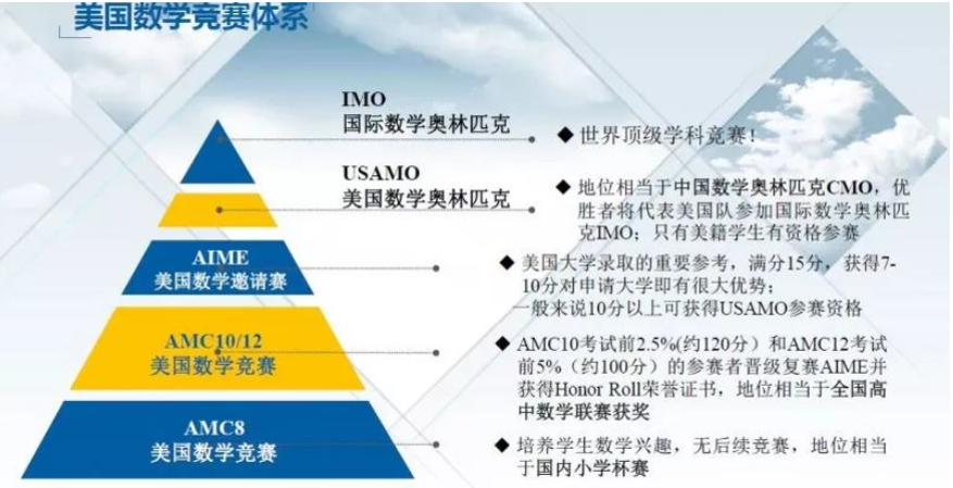 “高含金量”，备战AMC美国数学届硬核学术活动！