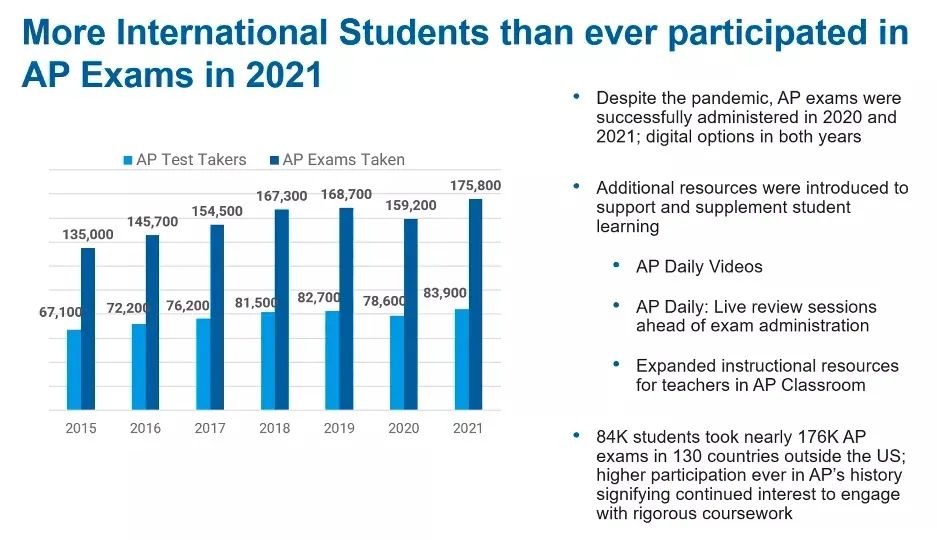 【考生必看】College Board发布「2021 AP年度数据总结」！还在纠结选课的你赶快看过来~