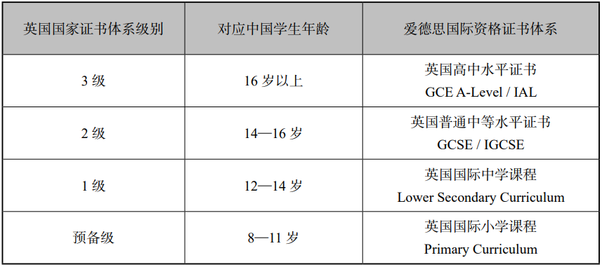 A-Level三大考试局详解——爱德思考试局