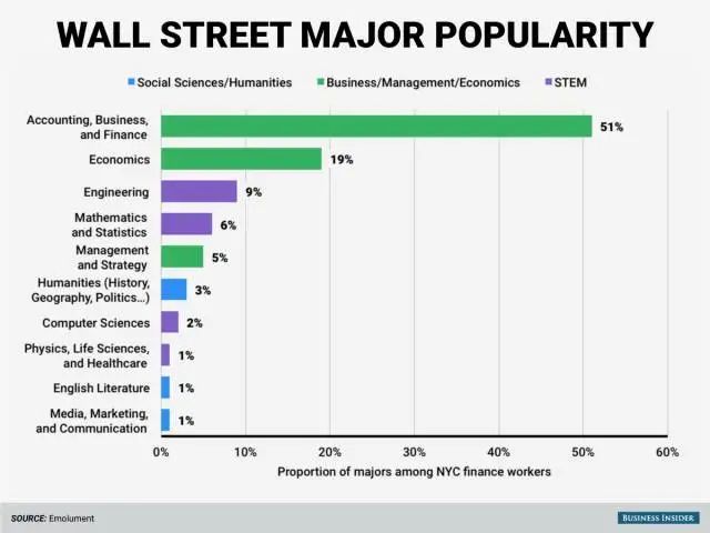 想去华尔街或硅谷就业？它们喜爱的学校和专业，那你一定得知道！