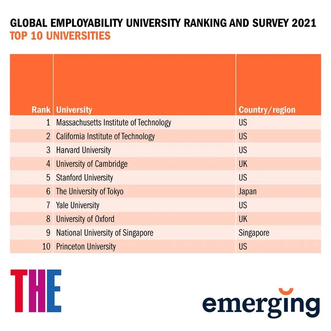 【留学资讯】泰晤士高等教育2021年度全球大学就业力排名公布！你的理想院校表现如何？