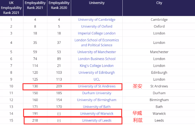 【留学资讯】泰晤士高等教育2021年度全球大学就业力排名公布！你的理想院校表现如何？