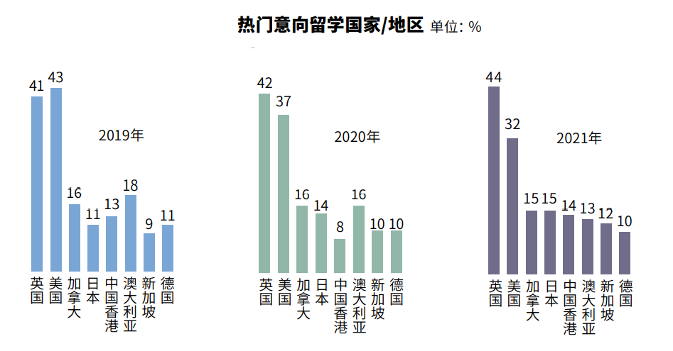 留学热度持续！《2021年度全国留学报告》：仍有91%人群坚持出国留学