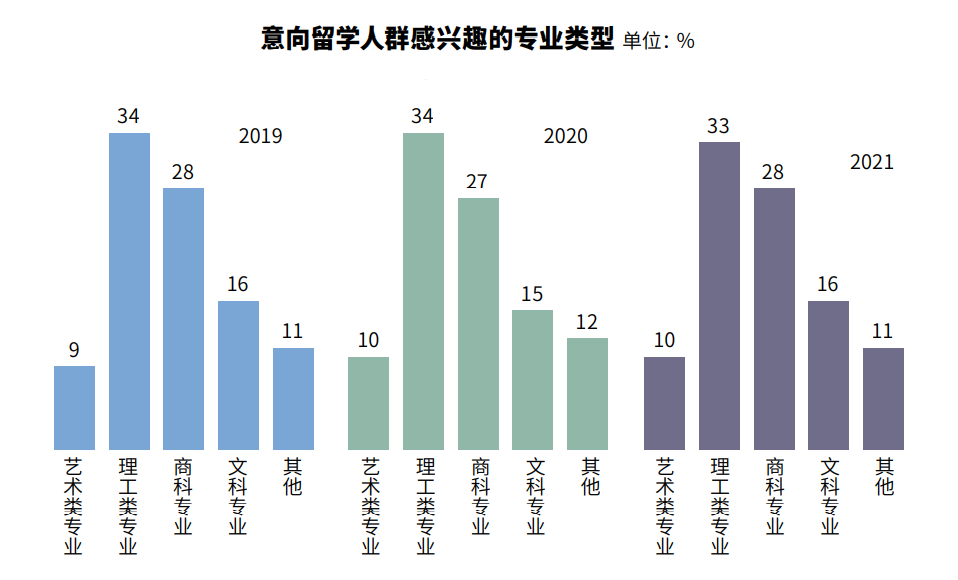 留学热度持续！《2021年度全国留学报告》：仍有91%人群坚持出国留学