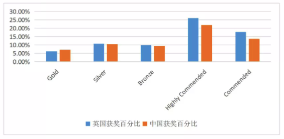 背景活动| 申请理工科名校不可错过的生物学术活动—BBO