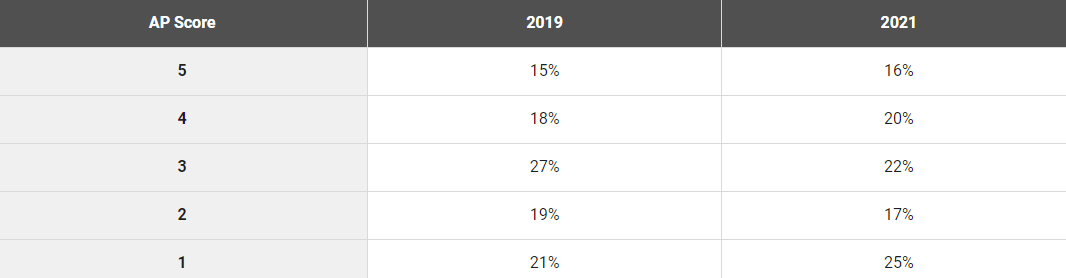 2021年中国AP考生人数创新高，5分率高达32%远超全球！