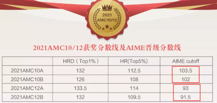 高效准备AMC，让顶尖名校看到你数学水平的学术活动