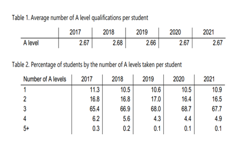 2021年 A-Level回顾，疫情原因考试局居然”放水“？