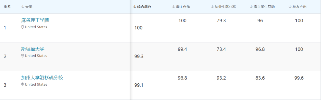 2022世界大学就业竞争力排名发布！这些英国大学毕业最好找工作！