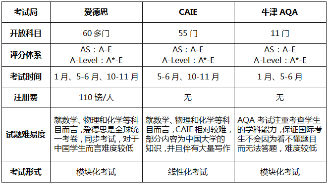 A-Level三大考试局详解——爱德思考试局