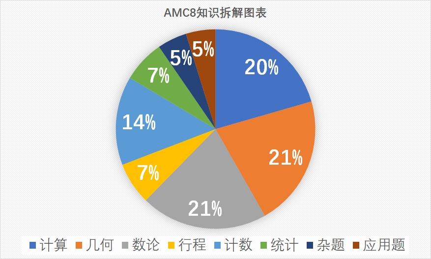 倒计时30天丨一文详解AMC8真正的难点在哪里？