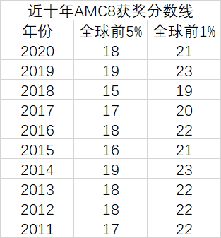 倒计时30天丨一文详解AMC8真正的难点在哪里？