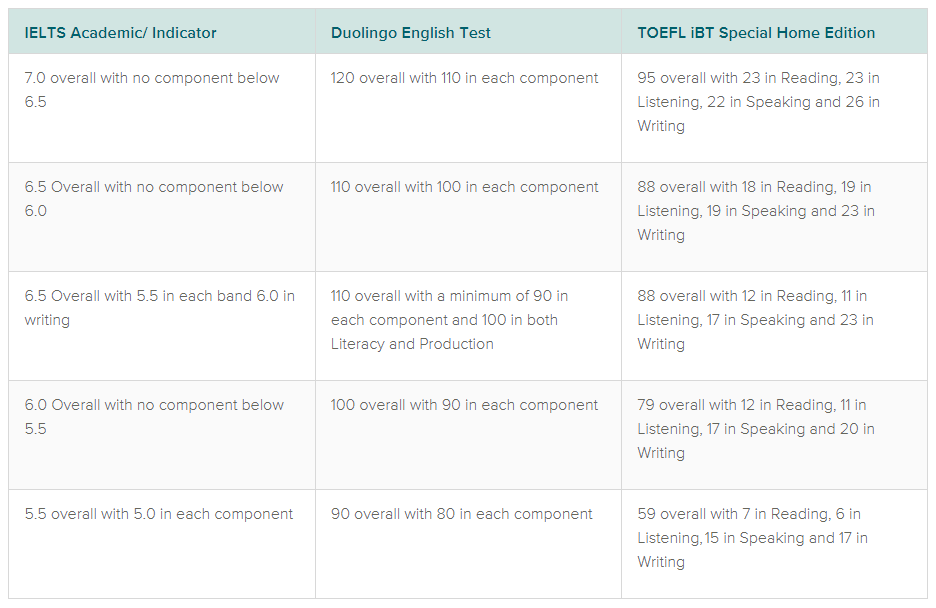 雅思取消到3月！这些英国大学2022/23仍可用多邻国成绩申请！