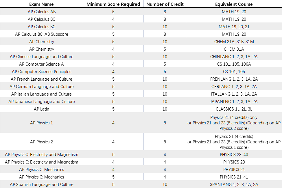 AP已出分，最新美国大学AP换学分政策汇总！