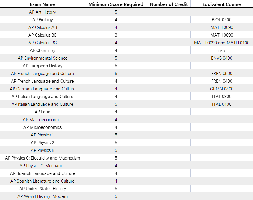 AP已出分，最新美国大学AP换学分政策汇总！