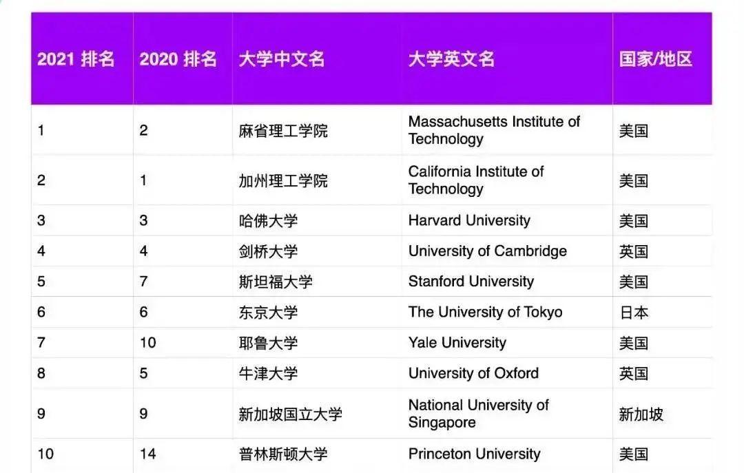 泰晤士全球大学就业力排名发布！MIT登顶榜首，北大跃居TOP15