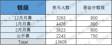 吐血整理！USACO上赛季回顾总结，使用这个编程语言更容易获奖！