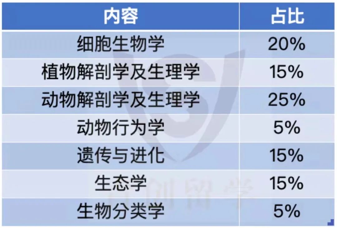 背景活动| 申请理工科名校不可错过的生物学术活动—BBO