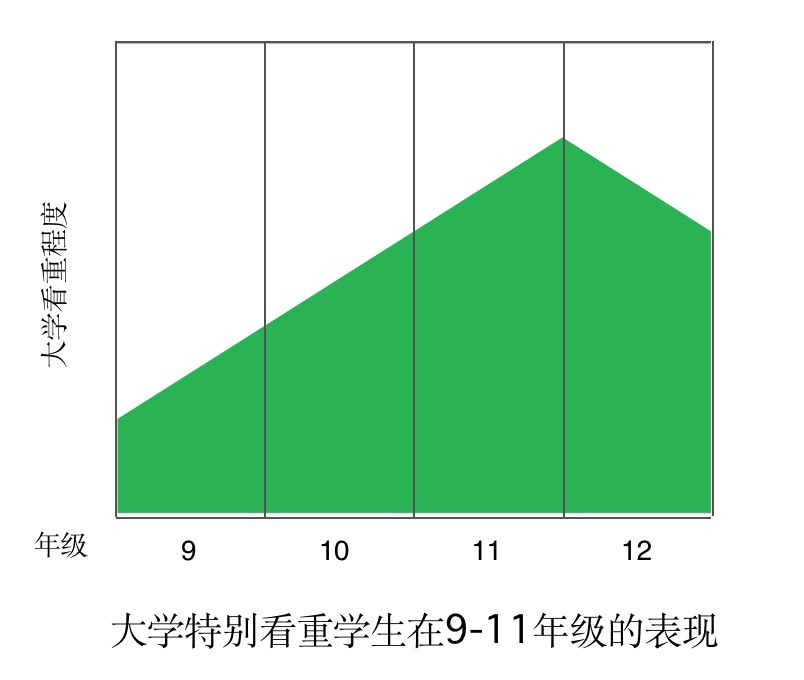 美本放榜临近！据说申请TOP院校的同学，进高中就开始规划了！