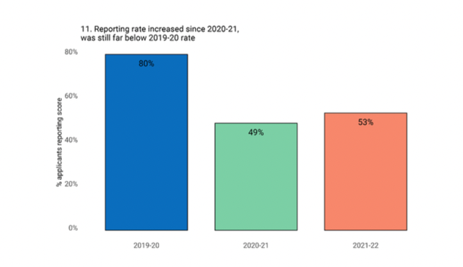 Common APP公布核心数据：2021-2022早申人数大涨13.4%