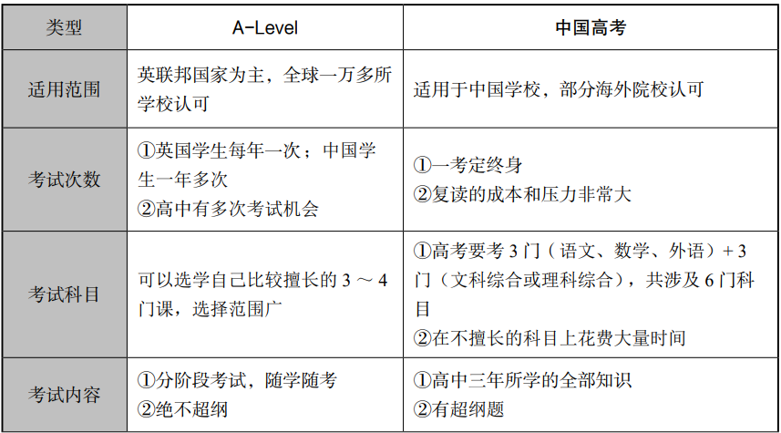 从6个方面来对比：A-Level考试与中国高考