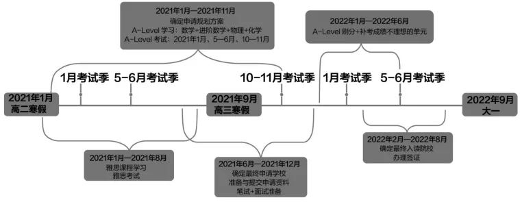 英国高中体系：A-Level要准备多长时间？应该做哪些规划？