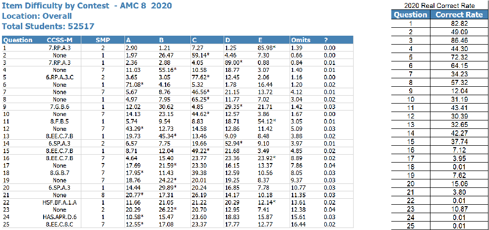 倒计时30天丨一文详解AMC8真正的难点在哪里？