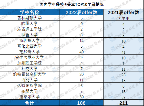 2022美本早申数据分析！黑马频出，国内学生188枚藤校+TOP10offer百花齐放！