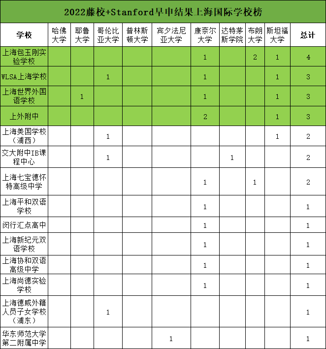 2022藤校早申落幕！中国大陆学生狂揽240+offer，上海国际学校的TOP1是？