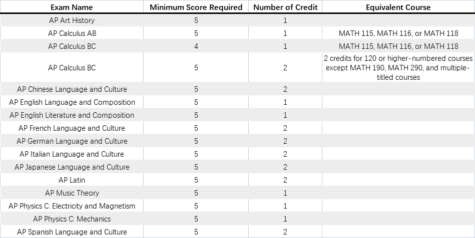 AP已出分，最新美国大学AP换学分政策汇总！