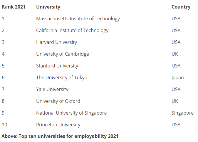 最新! 2021全球大学“就业力”排名! 你的梦校有“钱”途吗？