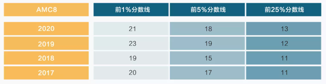 AMC 8最后一个月该如何冲刺？备考锦囊+报名方式来啦！