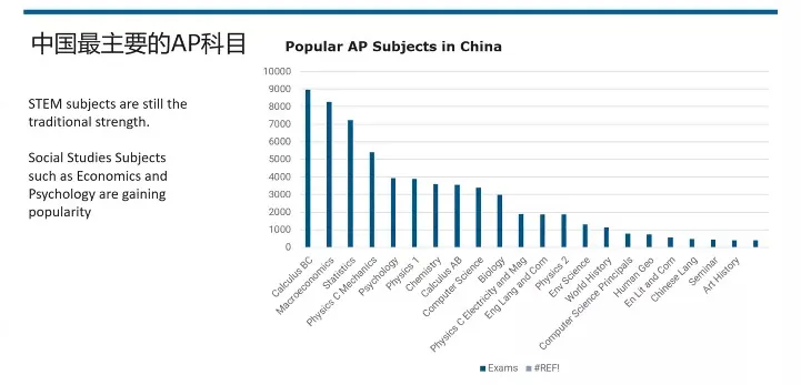 2021年中国AP考试成绩和分析报告：中国学生最爱的10大科目是…-翰林国际教育