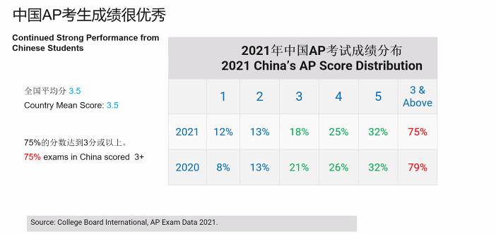 2022AP：香港考区逾期报名开放！速来锁定备受中国考生喜爱的10大科目......