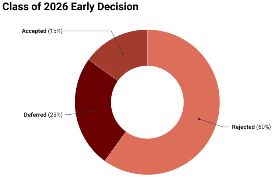 汇总！2022藤校早申录取数据，中国学生录取减少？名校申请竞争白热化…